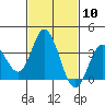 Tide chart for Bolsa Chica State Beach, Sunset Beach, California on 2024/02/10