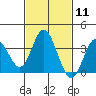 Tide chart for Bolsa Chica State Beach, Sunset Beach, California on 2024/02/11