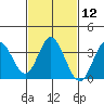 Tide chart for Bolsa Chica State Beach, Sunset Beach, California on 2024/02/12