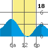 Tide chart for Bolsa Chica State Beach, Sunset Beach, California on 2024/02/18