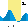 Tide chart for Bolsa Chica State Beach, Sunset Beach, California on 2024/02/21