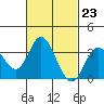 Tide chart for Bolsa Chica State Beach, Sunset Beach, California on 2024/02/23
