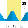 Tide chart for Bolsa Chica State Beach, Sunset Beach, California on 2024/02/25