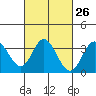 Tide chart for Bolsa Chica State Beach, Sunset Beach, California on 2024/02/26