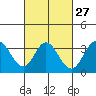 Tide chart for Bolsa Chica State Beach, Sunset Beach, California on 2024/02/27