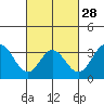 Tide chart for Bolsa Chica State Beach, Sunset Beach, California on 2024/02/28