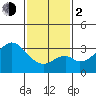 Tide chart for Bolsa Chica State Beach, Sunset Beach, California on 2024/02/2