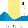 Tide chart for Bolsa Chica State Beach, Sunset Beach, California on 2024/02/3