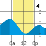 Tide chart for Bolsa Chica State Beach, Sunset Beach, California on 2024/02/4