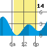 Tide chart for Bolsa Chica State Beach, Sunset Beach, California on 2024/03/14