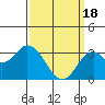 Tide chart for Bolsa Chica State Beach, Sunset Beach, California on 2024/03/18