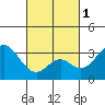 Tide chart for Bolsa Chica State Beach, Sunset Beach, California on 2024/03/1