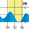 Tide chart for Bolsa Chica State Beach, Sunset Beach, California on 2024/03/20