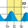 Tide chart for Bolsa Chica State Beach, Sunset Beach, California on 2024/03/22