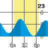 Tide chart for Bolsa Chica State Beach, Sunset Beach, California on 2024/03/23