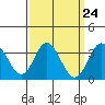 Tide chart for Bolsa Chica State Beach, Sunset Beach, California on 2024/03/24