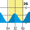 Tide chart for Bolsa Chica State Beach, Sunset Beach, California on 2024/03/26