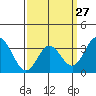 Tide chart for Bolsa Chica State Beach, Sunset Beach, California on 2024/03/27