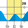 Tide chart for Bolsa Chica State Beach, Sunset Beach, California on 2024/03/28