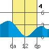 Tide chart for Bolsa Chica State Beach, Sunset Beach, California on 2024/03/4