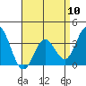 Tide chart for Bolsa Chica State Beach, Sunset Beach, California on 2024/04/10