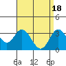 Tide chart for Bolsa Chica State Beach, Sunset Beach, California on 2024/04/18
