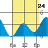 Tide chart for Bolsa Chica State Beach, Sunset Beach, California on 2024/04/24