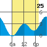 Tide chart for Bolsa Chica State Beach, Sunset Beach, California on 2024/04/25