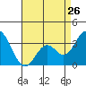 Tide chart for Bolsa Chica State Beach, Sunset Beach, California on 2024/04/26