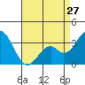 Tide chart for Bolsa Chica State Beach, Sunset Beach, California on 2024/04/27