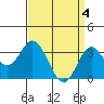 Tide chart for Bolsa Chica State Beach, Sunset Beach, California on 2024/04/4