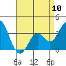 Tide chart for Bolsa Chica State Beach, Sunset Beach, California on 2024/05/10