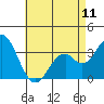 Tide chart for Bolsa Chica State Beach, Sunset Beach, California on 2024/05/11