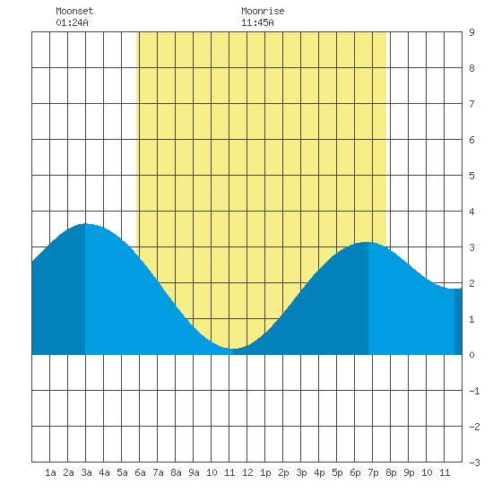 Tide Chart for 2024/05/14