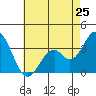 Tide chart for Bolsa Chica State Beach, Sunset Beach, California on 2024/05/25