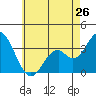 Tide chart for Bolsa Chica State Beach, Sunset Beach, California on 2024/05/26