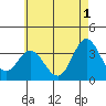 Tide chart for Bolsa Chica State Beach, Sunset Beach, California on 2024/06/1