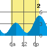 Tide chart for Bolsa Chica State Beach, Sunset Beach, California on 2024/06/2