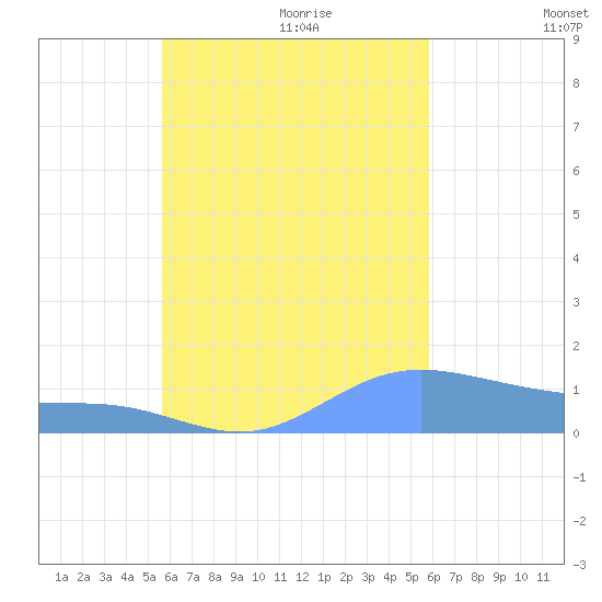 Tide Chart for 2021/09/13