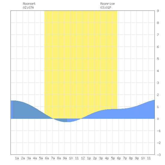 Tide Chart for 2021/09/17