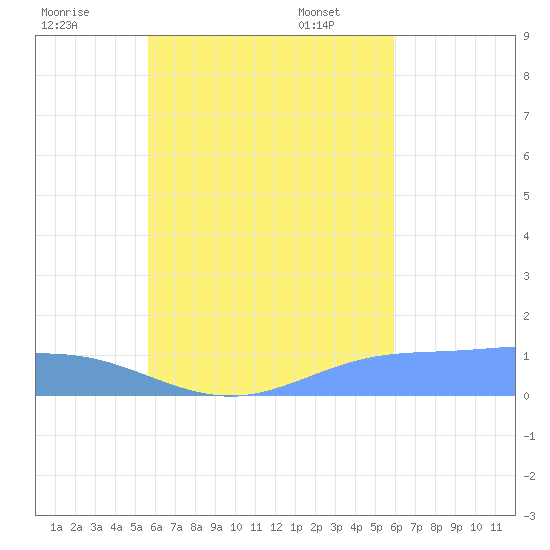 Tide Chart for 2021/09/1