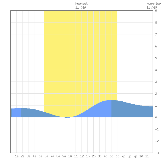 Tide Chart for 2023/09/6