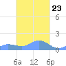 Tide chart for Marshall Islands, Losap Atoll, Pacific Islands on 2024/03/23