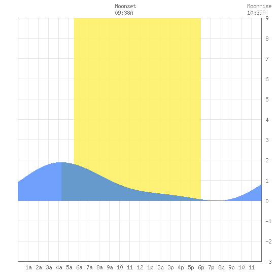 Tide Chart for 2024/04/29