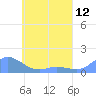 Tide chart for Losap Atoll, Pacific Islands on 2025/05/12