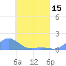 Tide chart for Losap Atoll, Pacific Islands on 2025/05/15