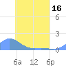 Tide chart for Losap Atoll, Pacific Islands on 2025/05/16