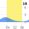 Tide chart for Losap Atoll, Pacific Islands on 2025/05/18