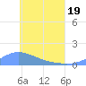 Tide chart for Losap Atoll, Pacific Islands on 2025/05/19