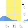 Tide chart for Losap Atoll, Pacific Islands on 2025/05/1